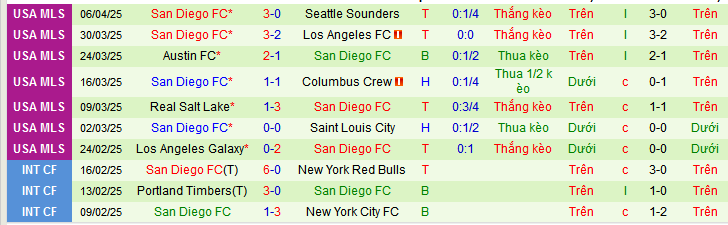 Nhận định, soi kèo Colorado Rapids vs San Diego, 08h30 ngày 13/4: - Ảnh 2