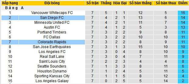 Nhận định, soi kèo Colorado Rapids vs San Diego, 08h30 ngày 13/4: - Ảnh 3