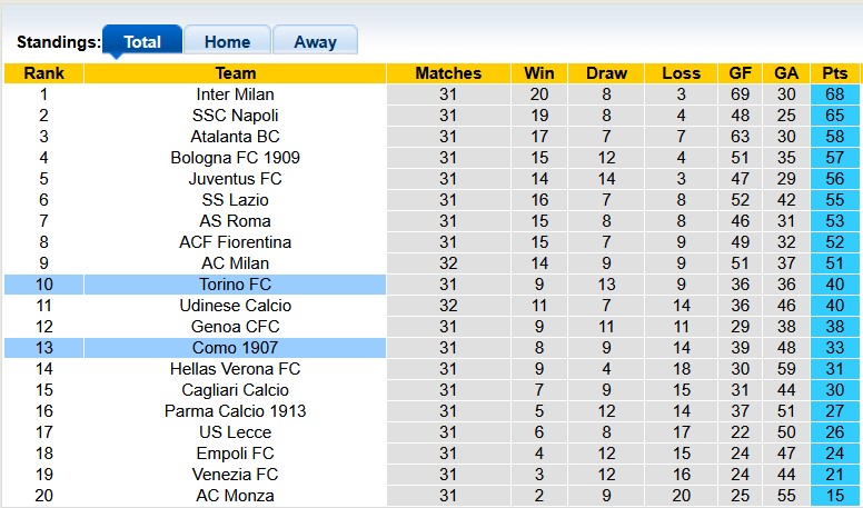 Nhận định, soi kèo Como vs Torino, 22h59 ngày 13/4: Sân nhà là tất cả - Ảnh 4