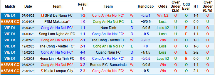 Nhận định, soi kèo Công an Hà Nội vs HAGL, 19h00 ngày 12/4: Hổ xuống đồng bằng hóa mèo - Ảnh 2
