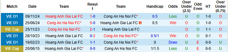 Nhận định, soi kèo Công an Hà Nội vs HAGL, 19h00 ngày 12/4: Hổ xuống đồng bằng hóa mèo - Ảnh 4