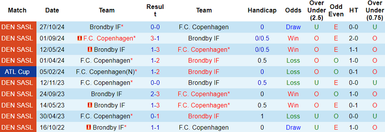 Nhận định, soi kèo Copenhagen vs Brondby, 19h00 ngày 13/4: Niềm tin cửa trên - Ảnh 3