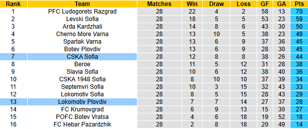 Nhận định, soi kèo CSKA Sofia vs Lokomotiv Plovdiv, 20h30 ngày 12/4: Đối thủ khó chơi - Ảnh 5