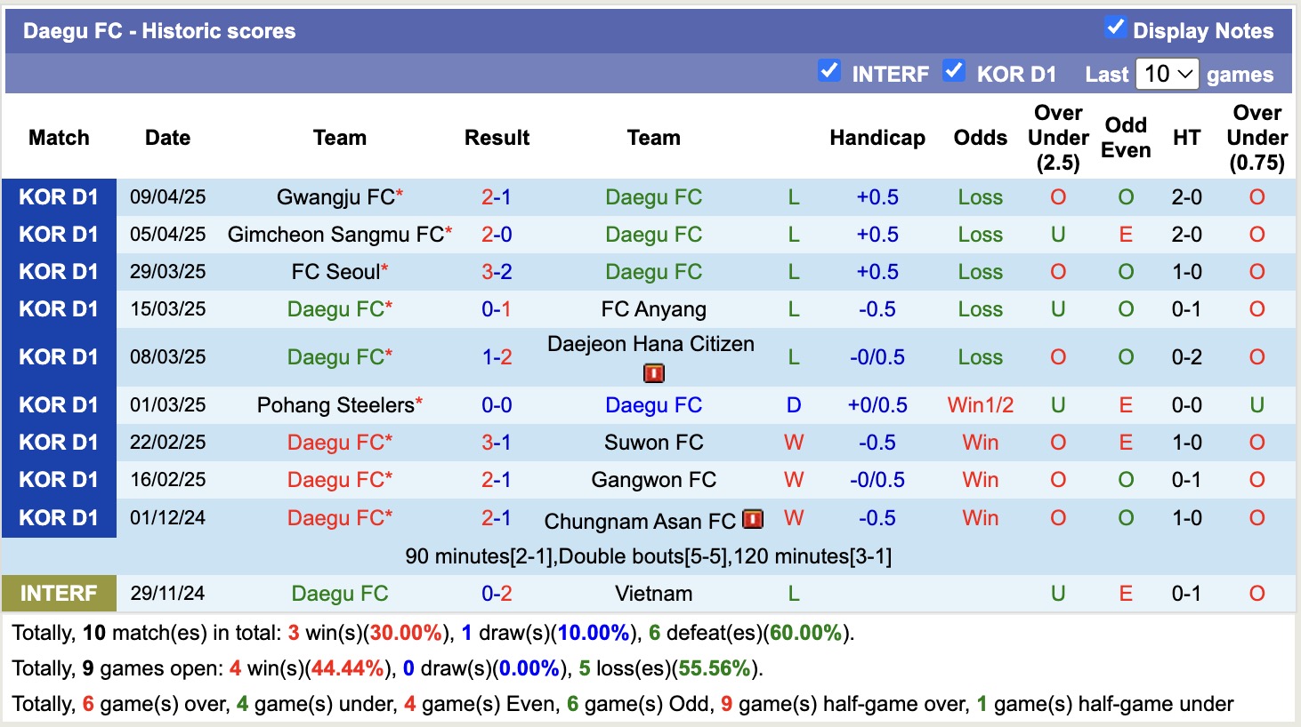 Nhận định, soi kèo Daegu FC vs Ulsan HD, 14h30 ngày 13/4: Lịch sử gọi tên - Ảnh 2