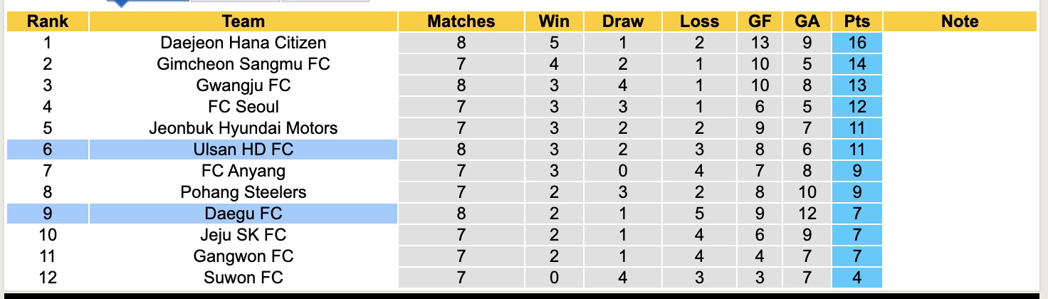 Nhận định, soi kèo Daegu FC vs Ulsan HD, 14h30 ngày 13/4: Lịch sử gọi tên - Ảnh 5