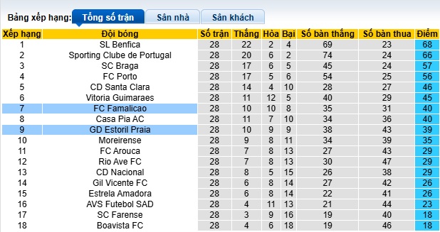 Nhận định, soi kèo Famalicao vs Estoril Praia, 21h30 ngày 12/4: Làm khó chủ nhà - Ảnh 1
