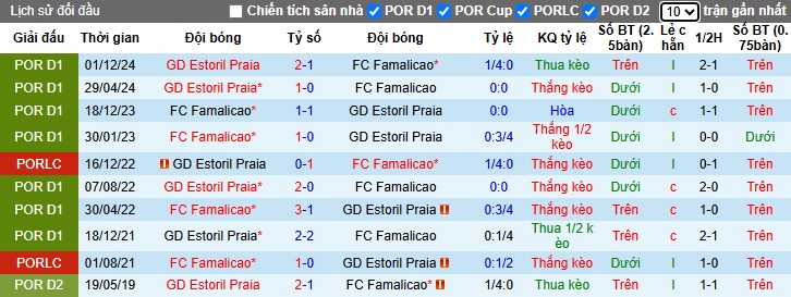 Nhận định, soi kèo Famalicao vs Estoril Praia, 21h30 ngày 12/4: Làm khó chủ nhà - Ảnh 2