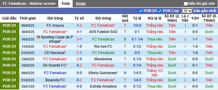 Nhận định, soi kèo Famalicao vs Estoril Praia, 21h30 ngày 12/4: Làm khó chủ nhà - Ảnh 5