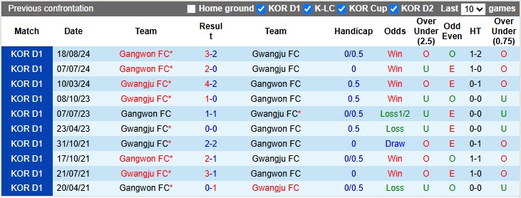 Nhận định, soi kèo Gangwon vs Gwangju, 12h00 ngày 13/4: Khách trọn niềm vui - Ảnh 3