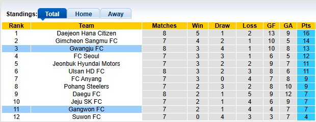 Nhận định, soi kèo Gangwon vs Gwangju, 12h00 ngày 13/4: Khách trọn niềm vui - Ảnh 4