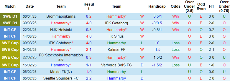 Nhận định, soi kèo Hammarby vs Djurgardens, 19h00 ngày 13/4: Khách thất thế - Ảnh 1