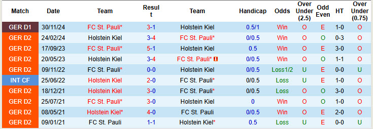 Nhận định, soi kèo Holstein Kiel vs St. Pauli, 20h30 ngày 12/4: Chung kết sống còn - Ảnh 4