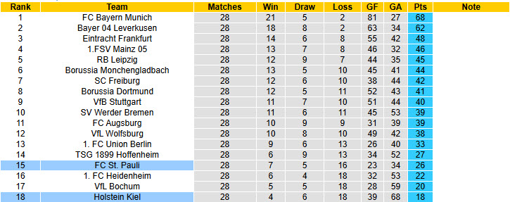 Nhận định, soi kèo Holstein Kiel vs St. Pauli, 20h30 ngày 12/4: Chung kết sống còn - Ảnh 6