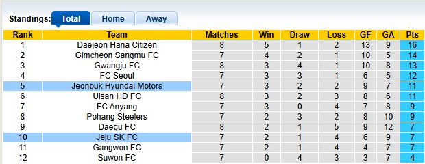 Nhận định, soi kèo Jeonbuk Hyundai vs Jeju FC, 14h30 ngày 13/4: Tiếp đà hưng phấn - Ảnh 4