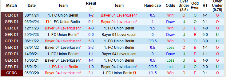 Nhận định, soi kèo Leverkusen vs Union Berlin, 20h30 ngày 12/4: Nỗ lực không ngừng nghỉ - Ảnh 4