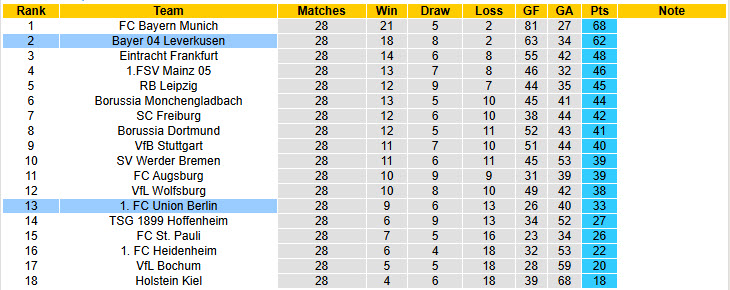 Nhận định, soi kèo Leverkusen vs Union Berlin, 20h30 ngày 12/4: Nỗ lực không ngừng nghỉ - Ảnh 6