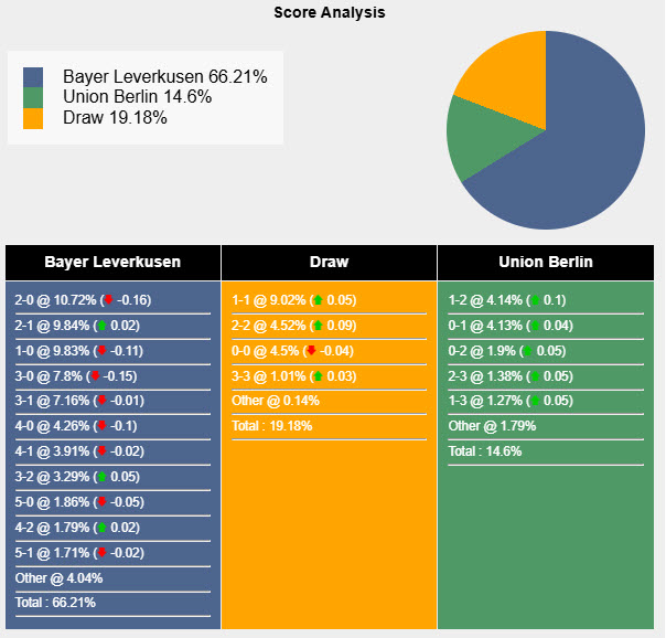 Nhận định, soi kèo Leverkusen vs Union Berlin, 20h30 ngày 12/4: Nỗ lực không ngừng nghỉ - Ảnh 7