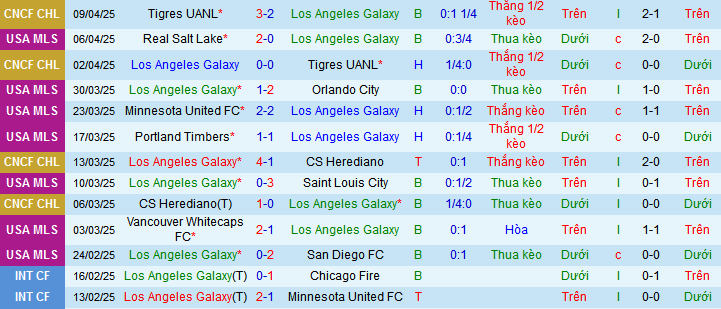 Nhận định, soi kèo Los Angeles Galaxy vs Houston Dynamo, 09h30 ngày 13/4:  - Ảnh 1