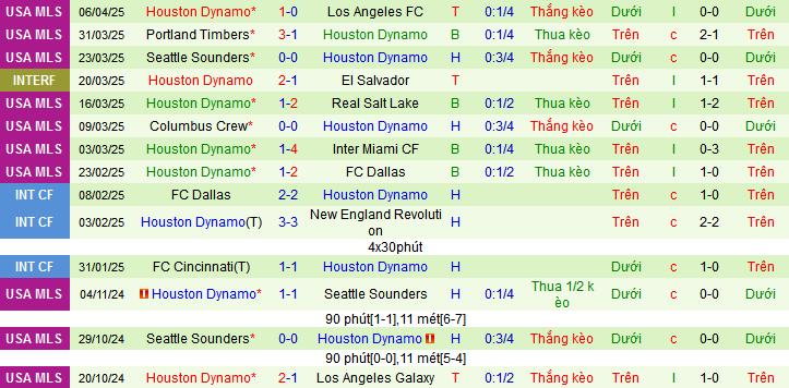 Nhận định, soi kèo Los Angeles Galaxy vs Houston Dynamo, 09h30 ngày 13/4:  - Ảnh 2