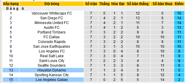 Nhận định, soi kèo Los Angeles Galaxy vs Houston Dynamo, 09h30 ngày 13/4:  - Ảnh 4