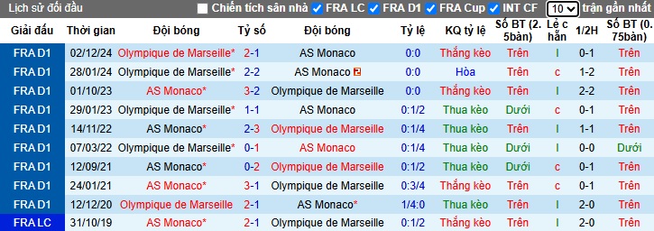 Nhận định, soi kèo Monaco vs Marseille, 22h00 ngày 12/4: Bệ phóng Stade Louis II - Ảnh 2