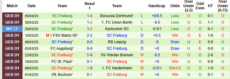 Nhận định, soi kèo Monchengladbach vs Freiburg, 20h00 ngày 12/4: Hấp dẫn cuộc đua top 6 - Ảnh 3
