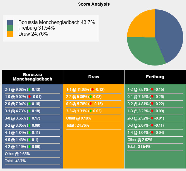 Nhận định, soi kèo Monchengladbach vs Freiburg, 20h00 ngày 12/4: Hấp dẫn cuộc đua top 6 - Ảnh 7
