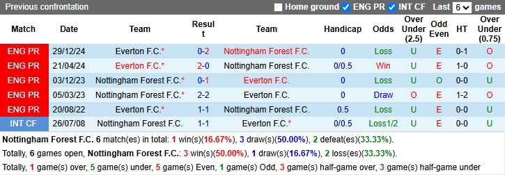 Nhận định, soi kèo Nottingham vs Everton, 21h00 ngày 12/4: Khách tự tin - Ảnh 4