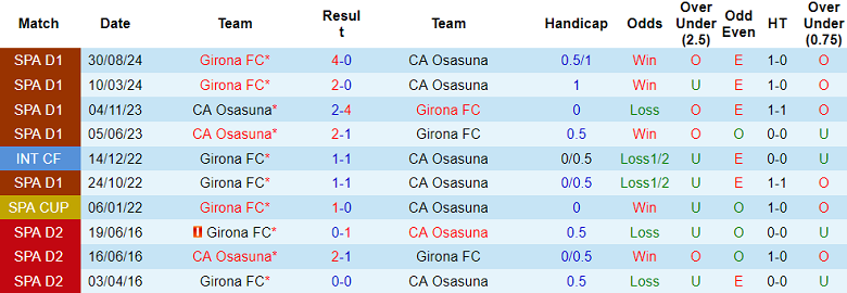 Nhận định, soi kèo Osasuna vs Girona, 19h00 ngày 13/4: Chia điểm? - Ảnh 3