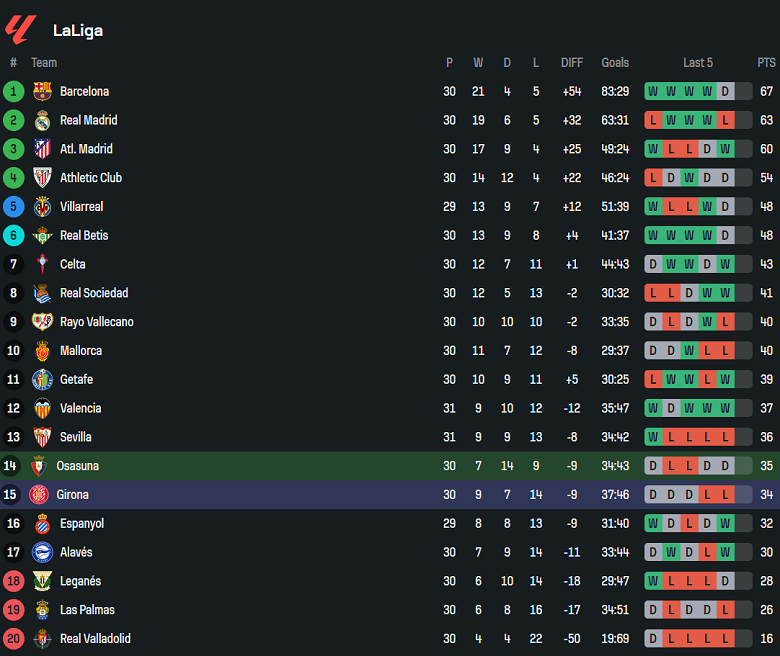Nhận định, soi kèo Osasuna vs Girona, 19h00 ngày 13/4: Chia điểm? - Ảnh 4