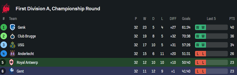 Nhận định, soi kèo Royal Antwerp vs Gent, 18h30 ngày 13/4: Khó tin cửa trên - Ảnh 4