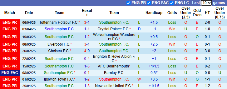Nhận định, soi kèo Southampton vs Aston Villa, 21h00 ngày 12/4: Không còn gì để mất - Ảnh 2