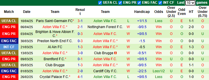 Nhận định, soi kèo Southampton vs Aston Villa, 21h00 ngày 12/4: Không còn gì để mất - Ảnh 3