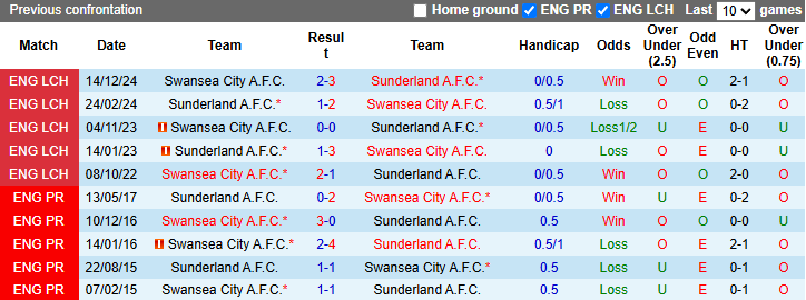 Nhận định, soi kèo Sunderland vs Swansea City, 21h00 ngày 12/4: Cầm chân Mèo đen - Ảnh 4