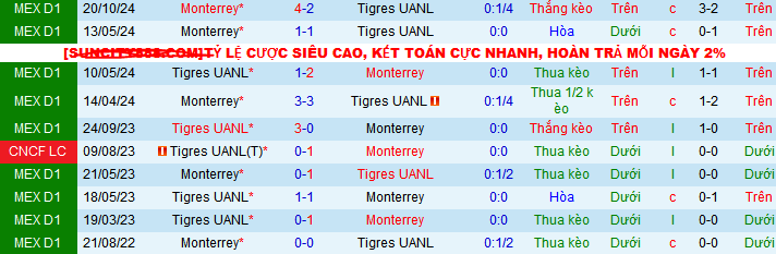 Nhận định, soi kèo Tigres UANL vs Monterrey, 08h00 ngày 13/4:  - Ảnh 3
