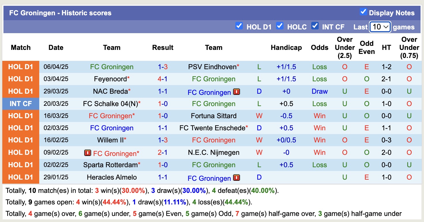 Nhận định, soi kèo Utrecht vs Groningen, 17h15 ngày 13/4: Trái đắng xa nhà - Ảnh 3
