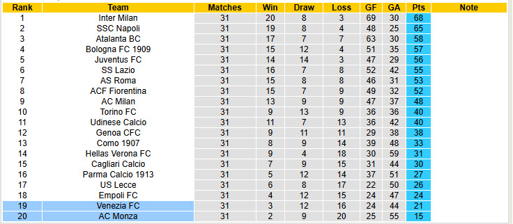 Nhận định, soi kèo Venezia vs Monza, 20h00 ngày 12/4: Mệnh lệnh phải thắng - Ảnh 6