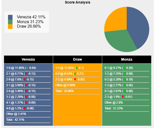 Nhận định, soi kèo Venezia vs Monza, 20h00 ngày 12/4: Mệnh lệnh phải thắng - Ảnh 7