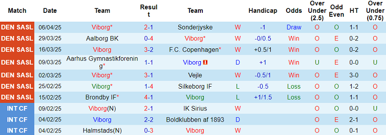 Nhận định, soi kèo Viborg vs Silkeborg, 19h00 ngày 13/4: Cửa trên ‘ghi điểm’ - Ảnh 1