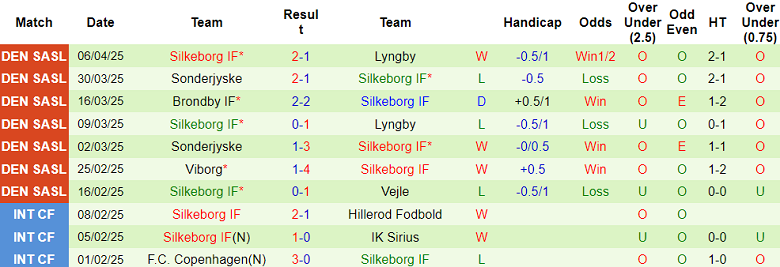 Nhận định, soi kèo Viborg vs Silkeborg, 19h00 ngày 13/4: Cửa trên ‘ghi điểm’ - Ảnh 2