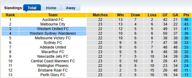 Nhận định, soi kèo Western Sydney vs Western United, 14h00 ngày 13/4: Tưng bừng và cởi mở - Ảnh 4