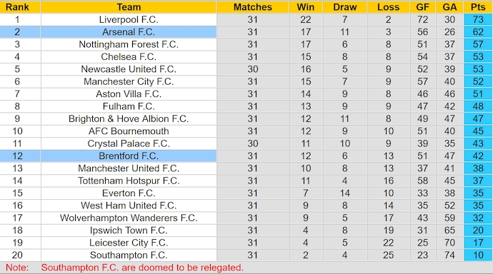 Soi kèo phạt góc Arsenal vs Brentford, 23h30 ngày 12/4 - Ảnh 4