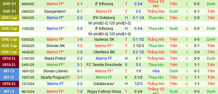 Nhận định, soi kèo AIK Solna vs Malmo FF, 00h10 ngày 15/4:  - Ảnh 2