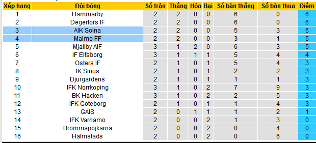 Nhận định, soi kèo AIK Solna vs Malmo FF, 00h10 ngày 15/4:  - Ảnh 4