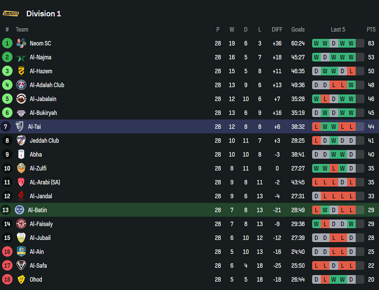 Nhận định, soi kèo Al Batin vs Al Tai, 22h35 ngày 14/4: Cửa trên đáng tin - Ảnh 4