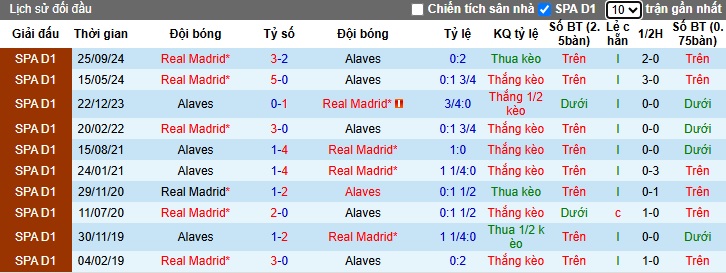 Nhận định, soi kèo Alaves vs Real Madrid, 21h15 ngày 13/4: Phải thắng thôi Los Blancos - Ảnh 2