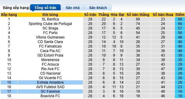 Nhận định, soi kèo Amadora vs Farense, 21h30 ngày 13/4: Dìm khách xuống đáy - Ảnh 1