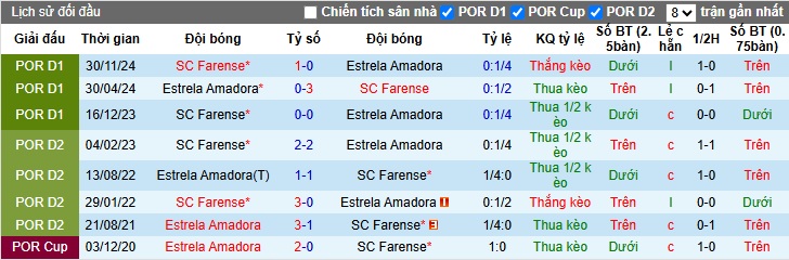 Nhận định, soi kèo Amadora vs Farense, 21h30 ngày 13/4: Dìm khách xuống đáy - Ảnh 2