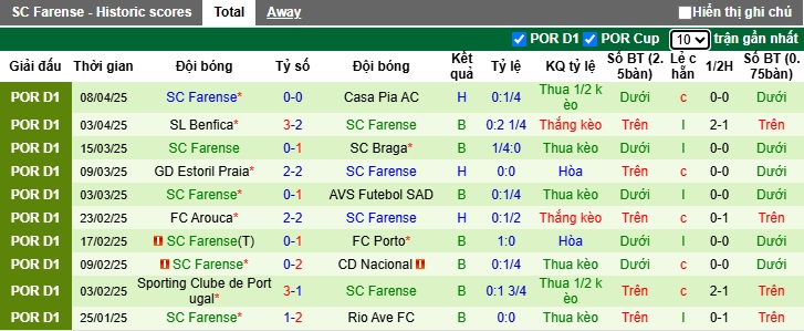 Nhận định, soi kèo Amadora vs Farense, 21h30 ngày 13/4: Dìm khách xuống đáy - Ảnh 3
