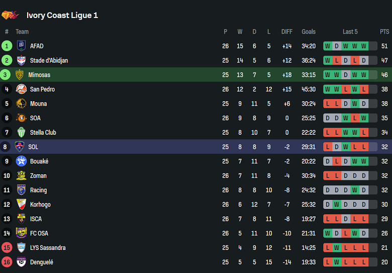 Nhận định, soi kèo ASEC Mimosas vs SOL FC, 22h30 ngày 14/4: Điểm tựa sân nhà - Ảnh 4